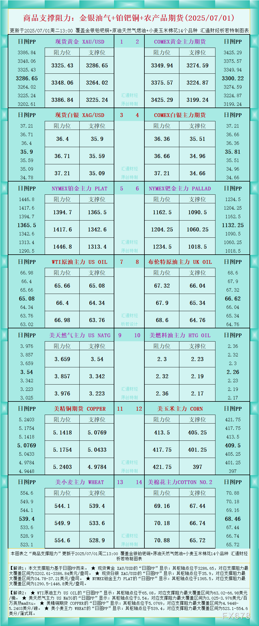 XM平台官网:一张图看商品支撑阻力:金银油气+铂钯铜农产品期货(2025年7月1
