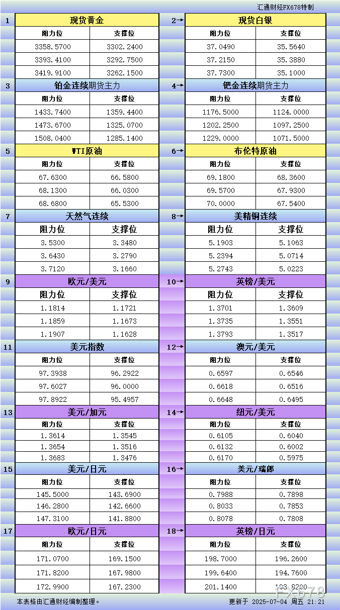 XM平台官网:7月4日美市更新支撑阻力:18品种支撑阻力(金银铂钯原油天然气铜及