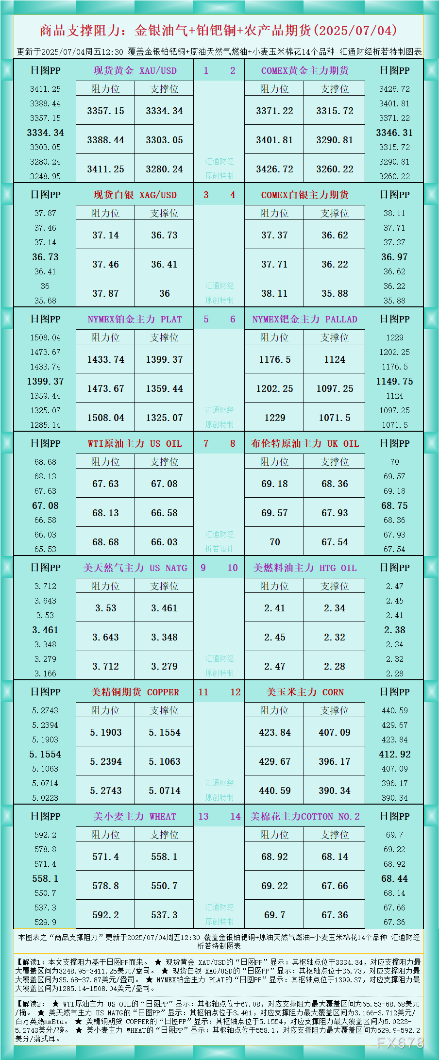 XM官网:一张图看商品支撑阻力:金银油气+铂钯铜农产品期货(2025年7月4日)(图1)