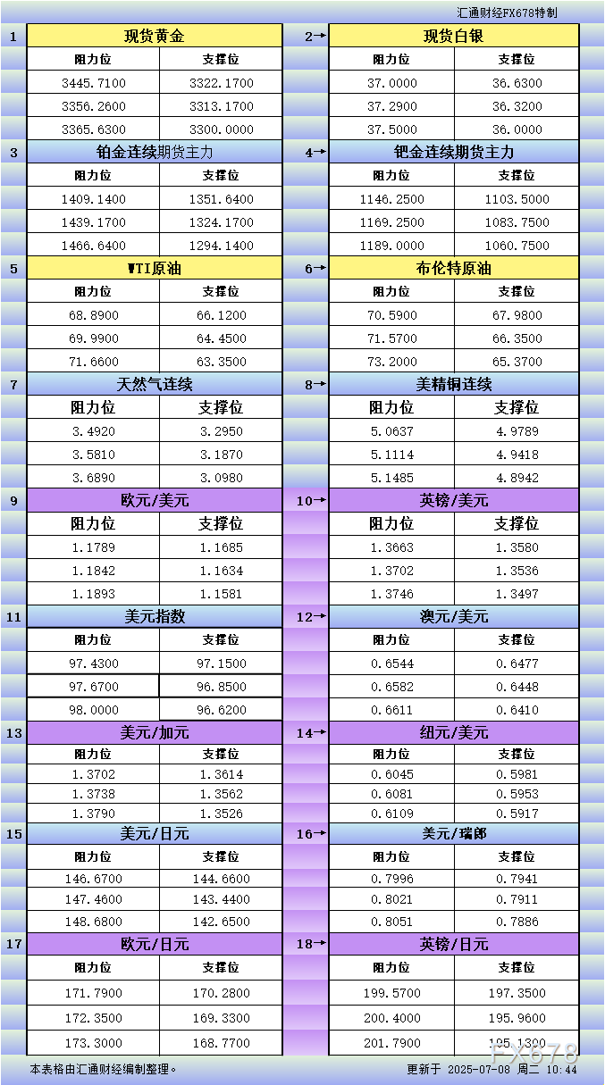 XM官网:7月8日亚市更新支撑阻力:18品种支撑阻力(金银铂钯原油天然气铜及十大货币对)(图1)