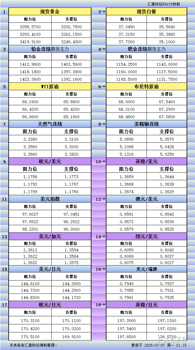 XM官网:7月7日美市更新支撑阻力:18品种支撑阻力(金银铂钯原油天然气铜及十大货币对)(图1)