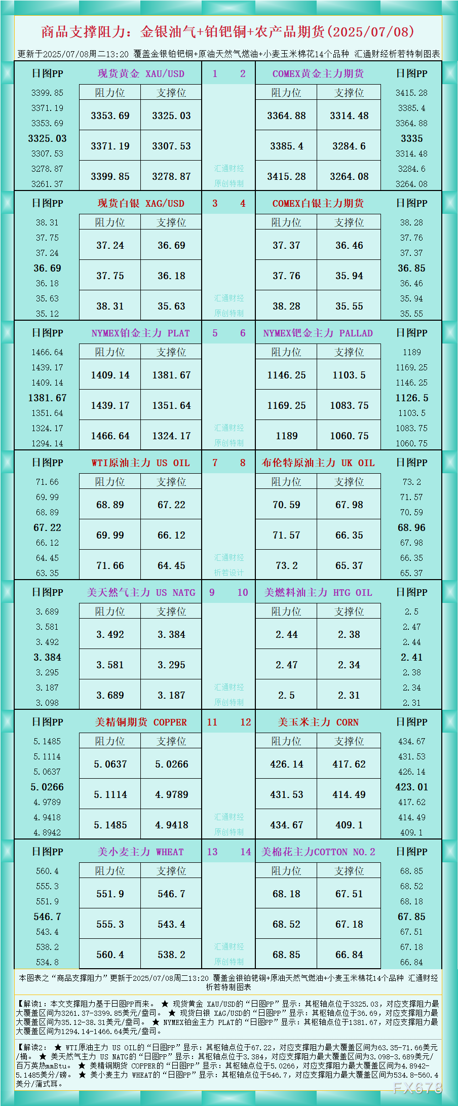 XM官网:一张图看商品支撑阻力:金银油气+铂钯铜农产品期货(2025年7月8日)