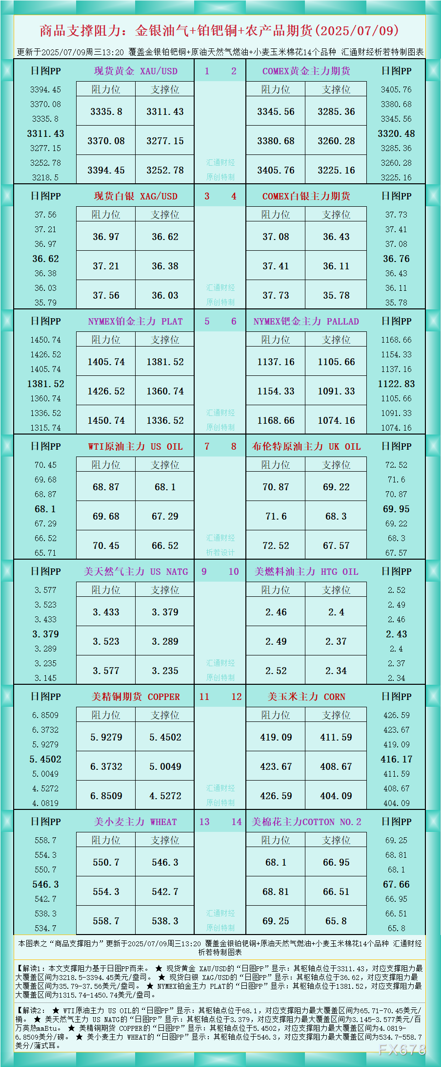XM平台官网:一张图看商品支撑阻力:金银油气+铂钯铜农产品期货(2025年7月9