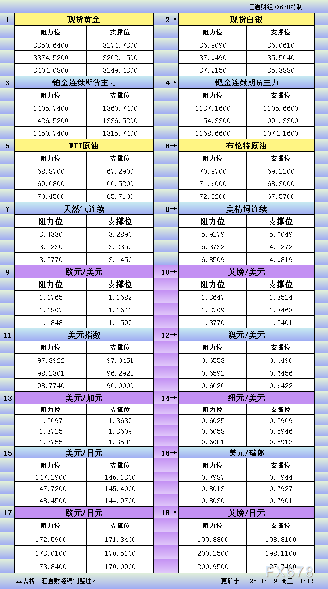 XM外汇官网:7月9日美市更新支撑阻力:18品种支撑阻力(金银铂钯原油天然气铜及