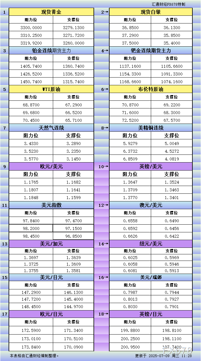 XM外汇官网:7月9日亚市更新支撑阻力:18品种支撑阻力(金银铂钯原油天然气铜及