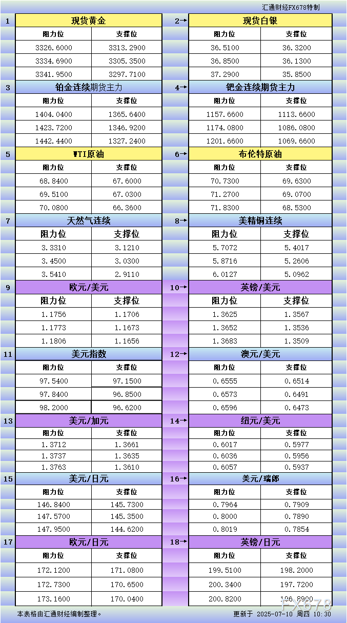 XM官网登陆入口:7月10日亚市更新支撑阻力:18品种支撑阻力(金银铂钯原油天然