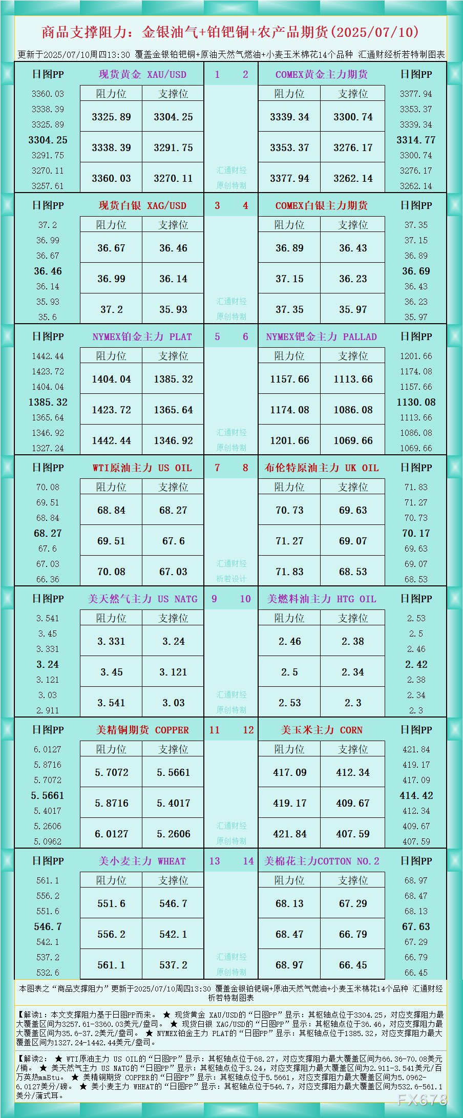 XM官网登陆入口:一张图看商品支撑阻力:金银油气+铂钯铜农产品期货(2025年7