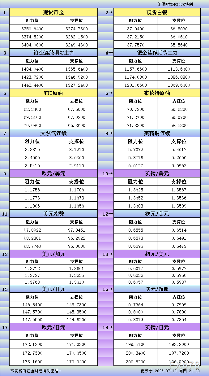 XM官网登陆入口:7月10日美市更新支撑阻力:18品种支撑阻力(金银铂钯原油天然气铜及十大货币对)(图1)