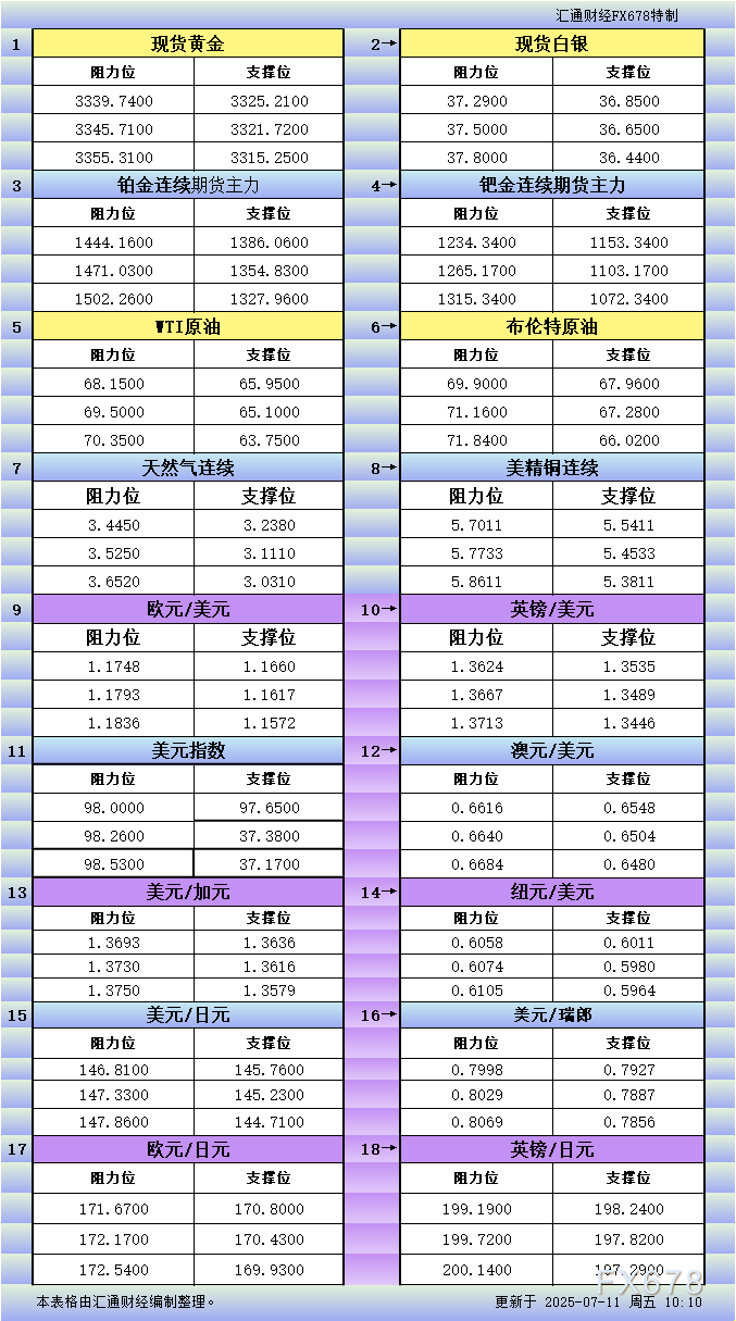 XM官网:7月11日亚市更新支撑阻力:18品种支撑阻力(金银铂钯原油天然气铜及十大货币对)(图1)