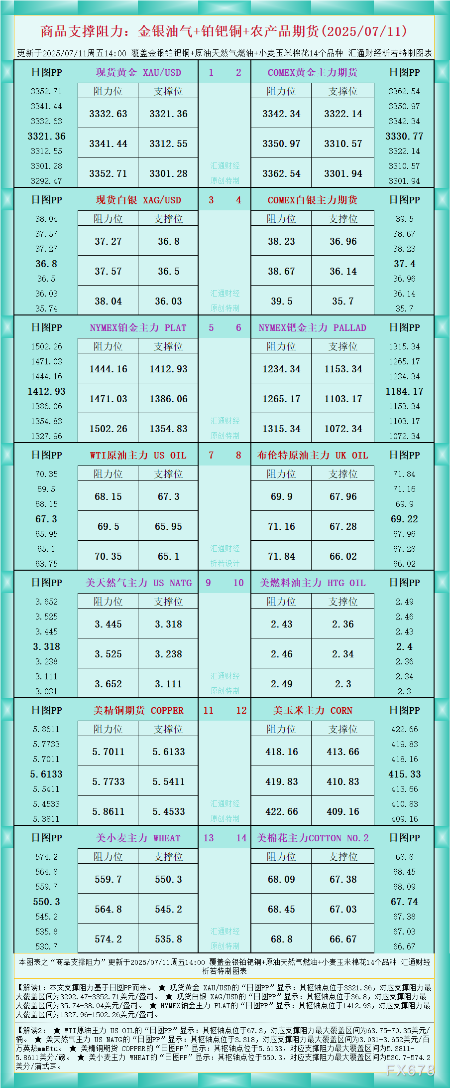 XM官网登陆入口:一张图看商品支撑阻力:金银油气+铂钯铜农产品期货(2025年7