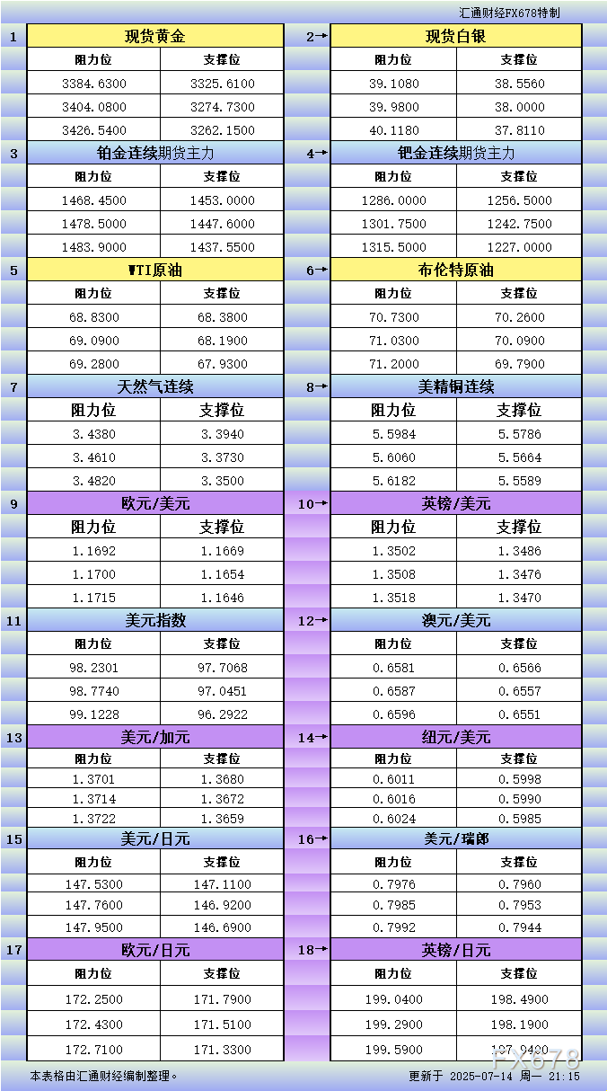 XM官网:7月14日美市更新支撑阻力:18品种支撑阻力(金银铂钯原油天然气铜及十