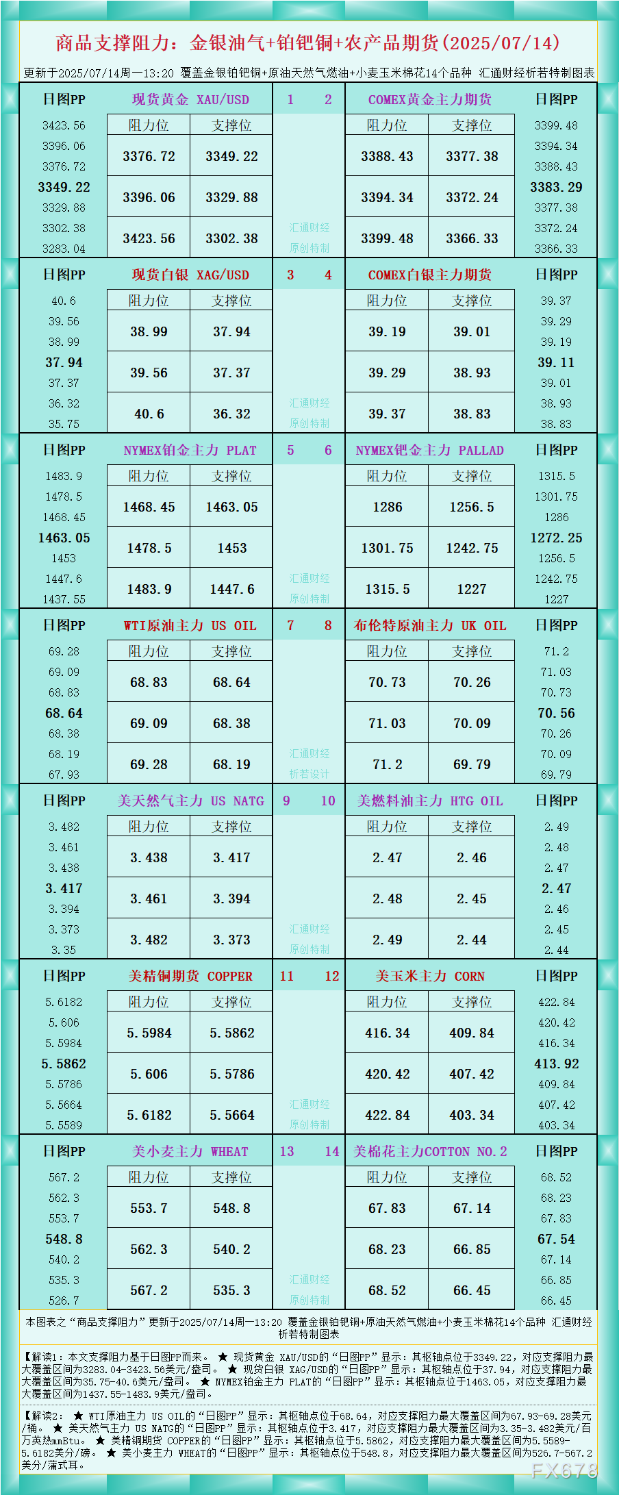 XM官网:一张图看商品支撑阻力:金银油气+铂钯铜农产品期货(2025年7月14日