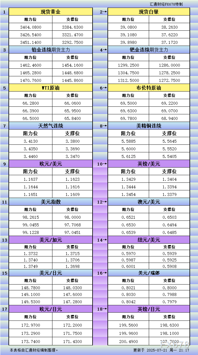 XM官网:7月21日美市更新支撑阻力:18品种支撑阻力(金银铂钯原油天然气铜及十