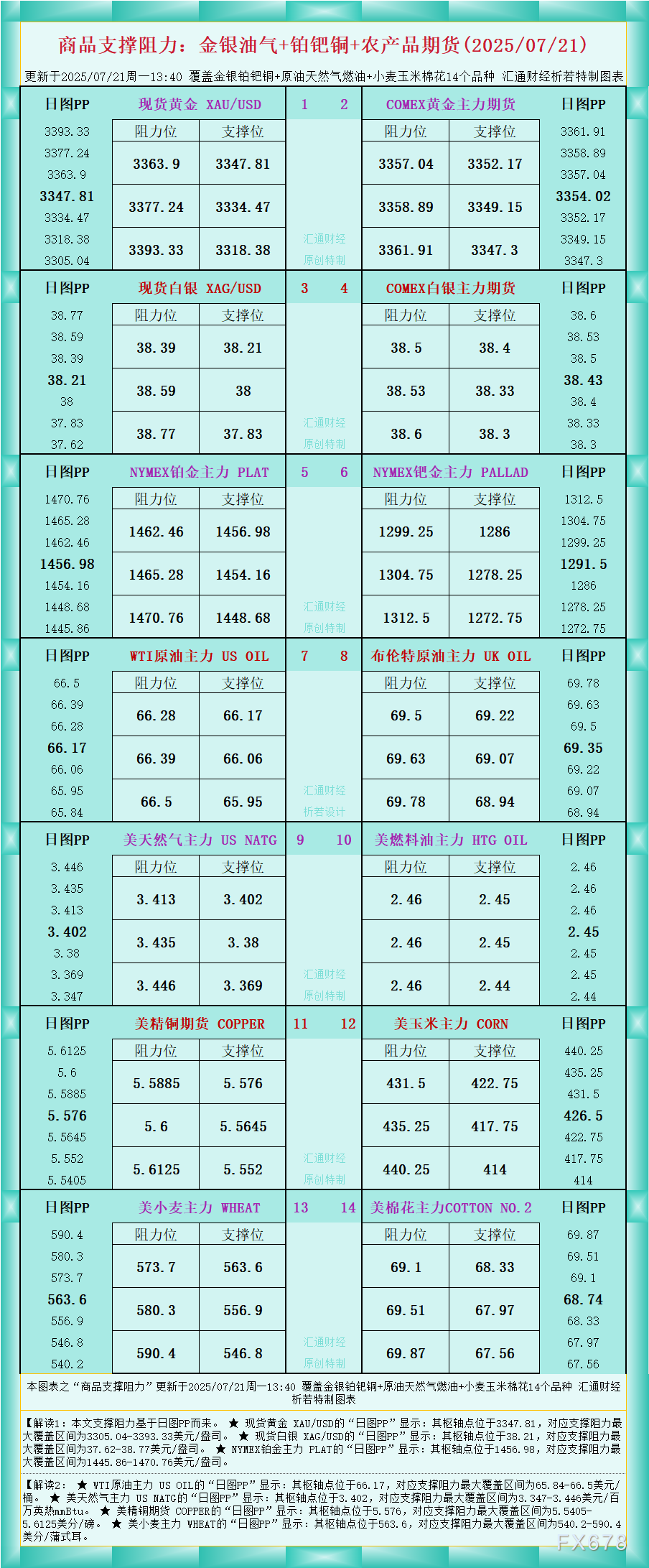 XM官网登陆入口:一张图看商品支撑阻力:金银油气+铂钯铜农产品期货(2025年7