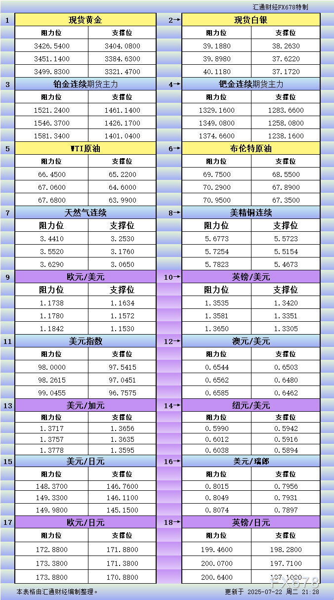 XM官网登陆入口:7月22日美市更新支撑阻力:18品种支撑阻力(金银铂钯原油天然