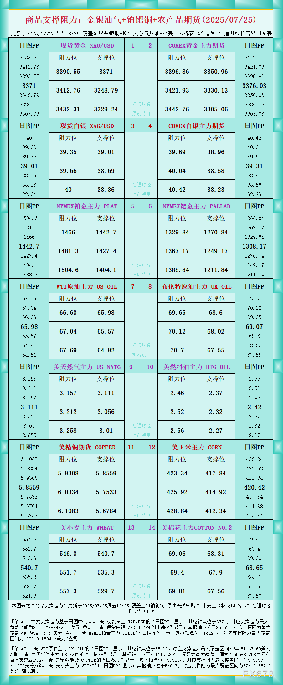XM平台官网:一张图看商品支撑阻力:金银油气+铂钯铜农产品期货(2025年7月2
