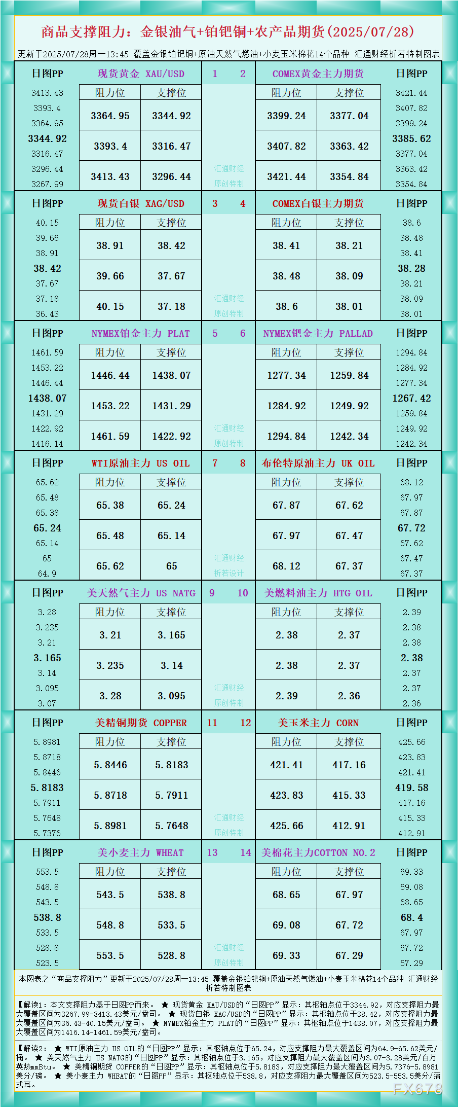 XM外汇官网:一张图看商品支撑阻力:金银油气+铂钯铜农产品期货(2025年7月2