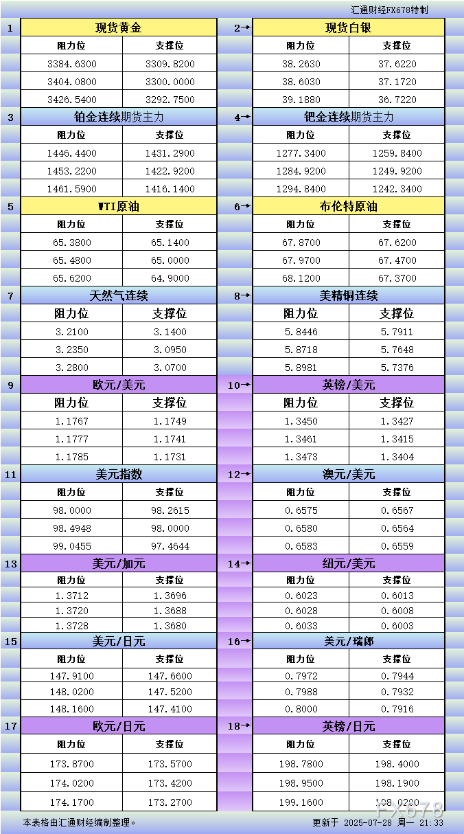 XM平台官网:7月28日美市更新支撑阻力:18品种支撑阻力(金银铂钯原油天然气铜