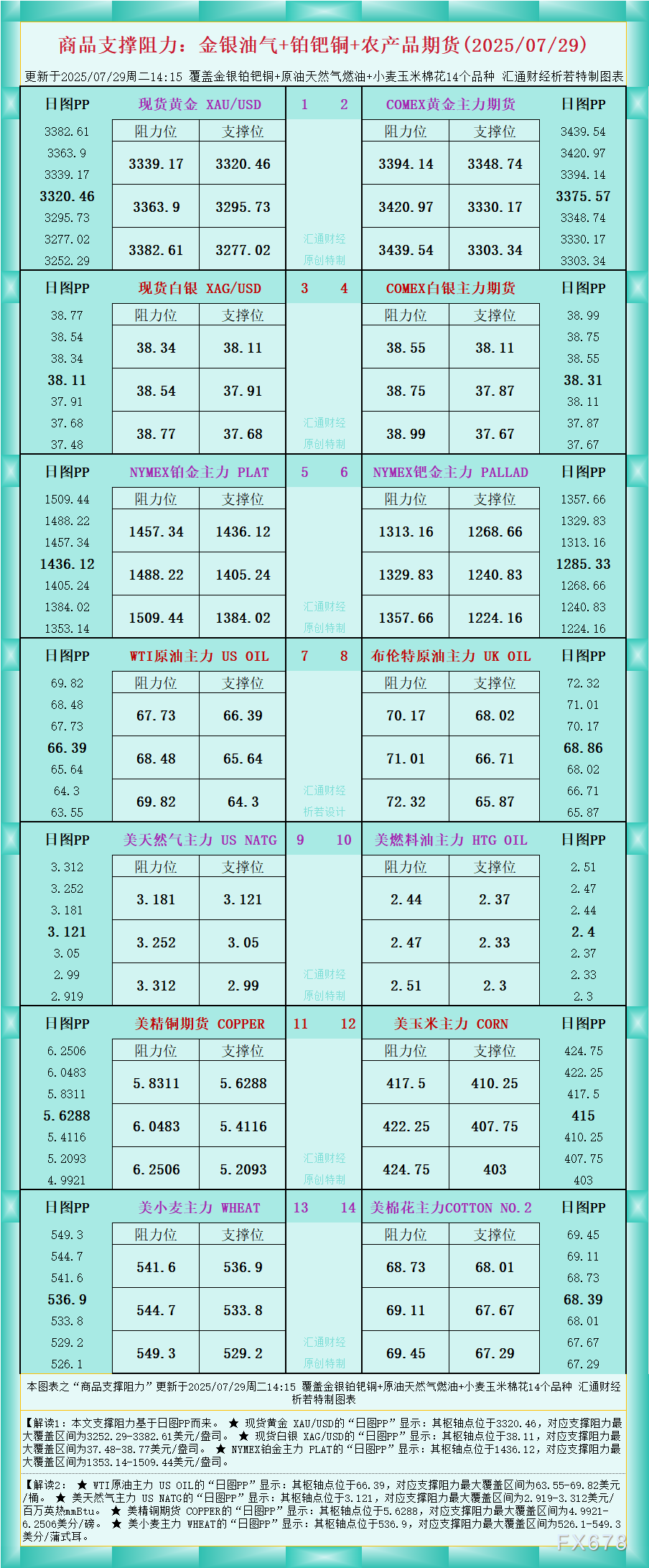 XM官网登陆入口:一张图看商品支撑阻力:金银油气+铂钯铜农产品期货(2025年7