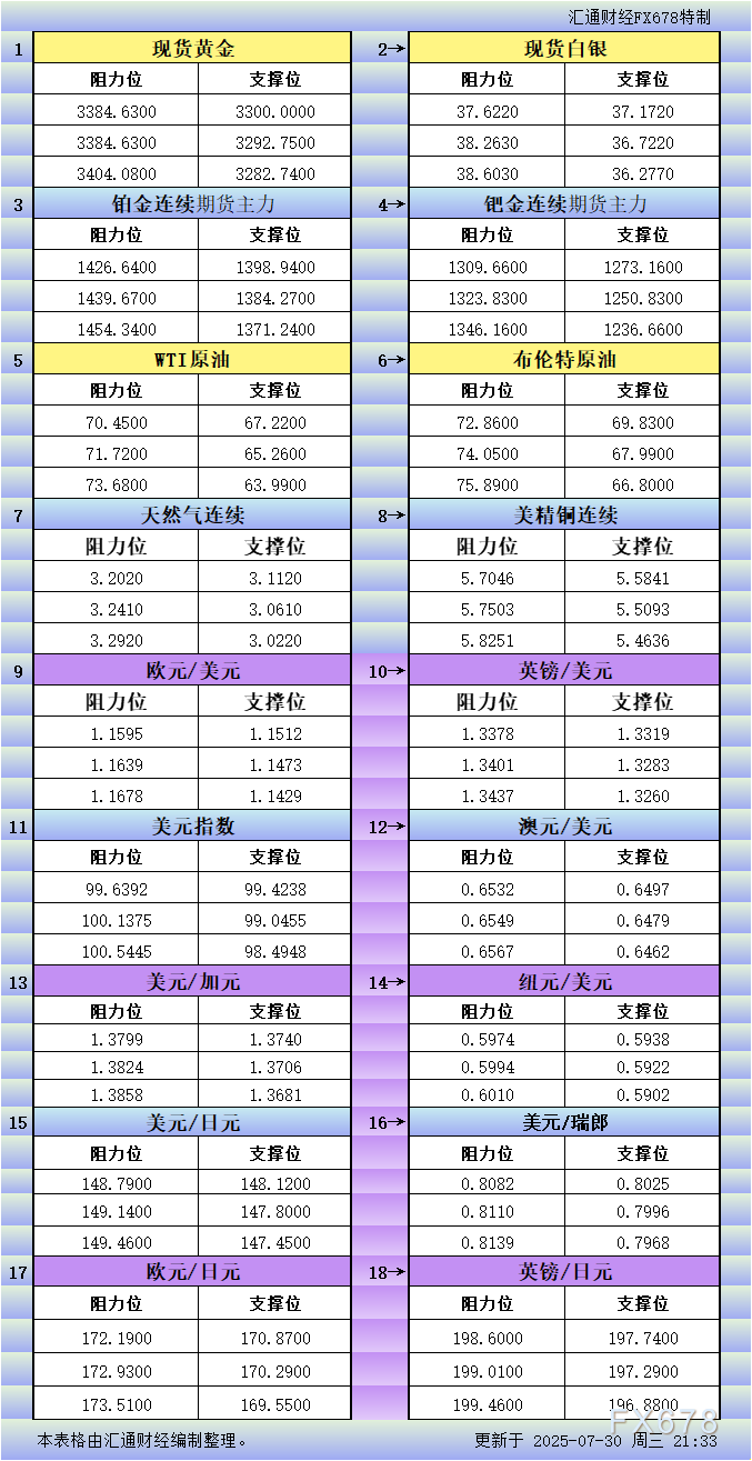 XM平台官网:7月30日美市更新支撑阻力:18品种支撑阻力(金银铂钯原油天然气铜