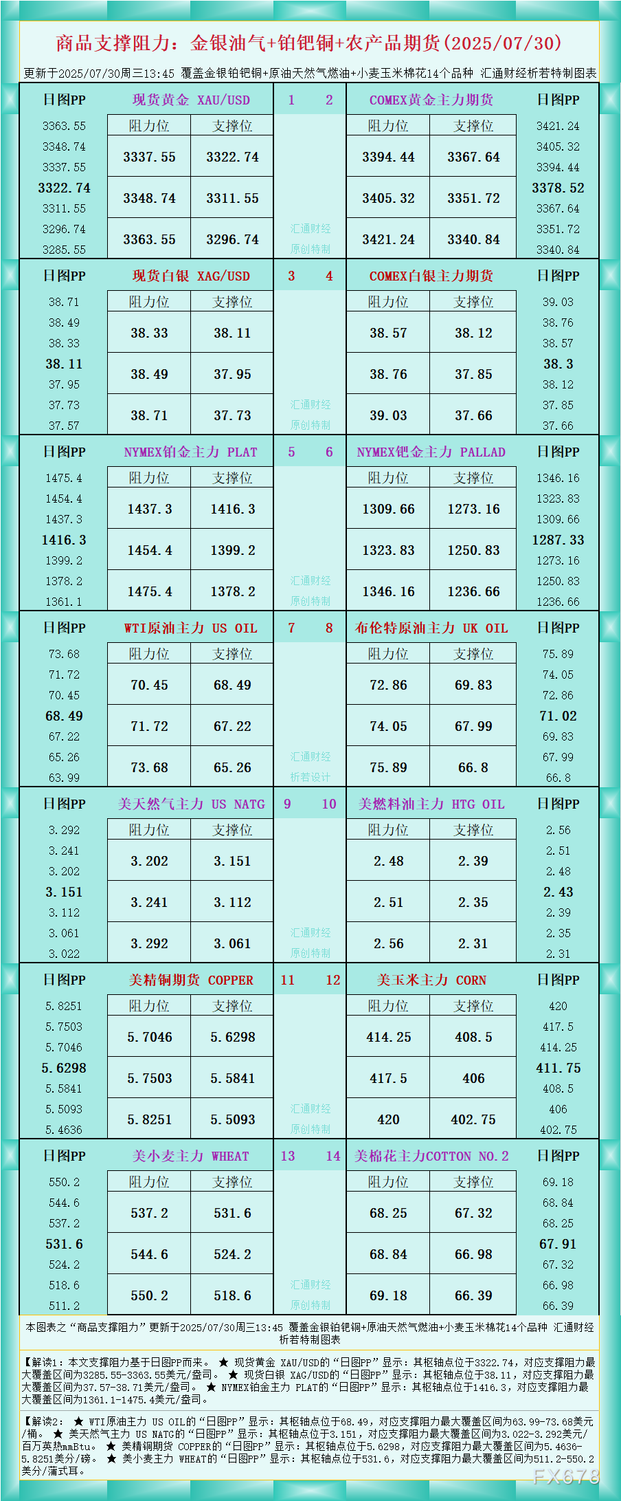 XM官网登陆入口:一张图看商品支撑阻力:金银油气+铂钯铜农产品期货(2025年7