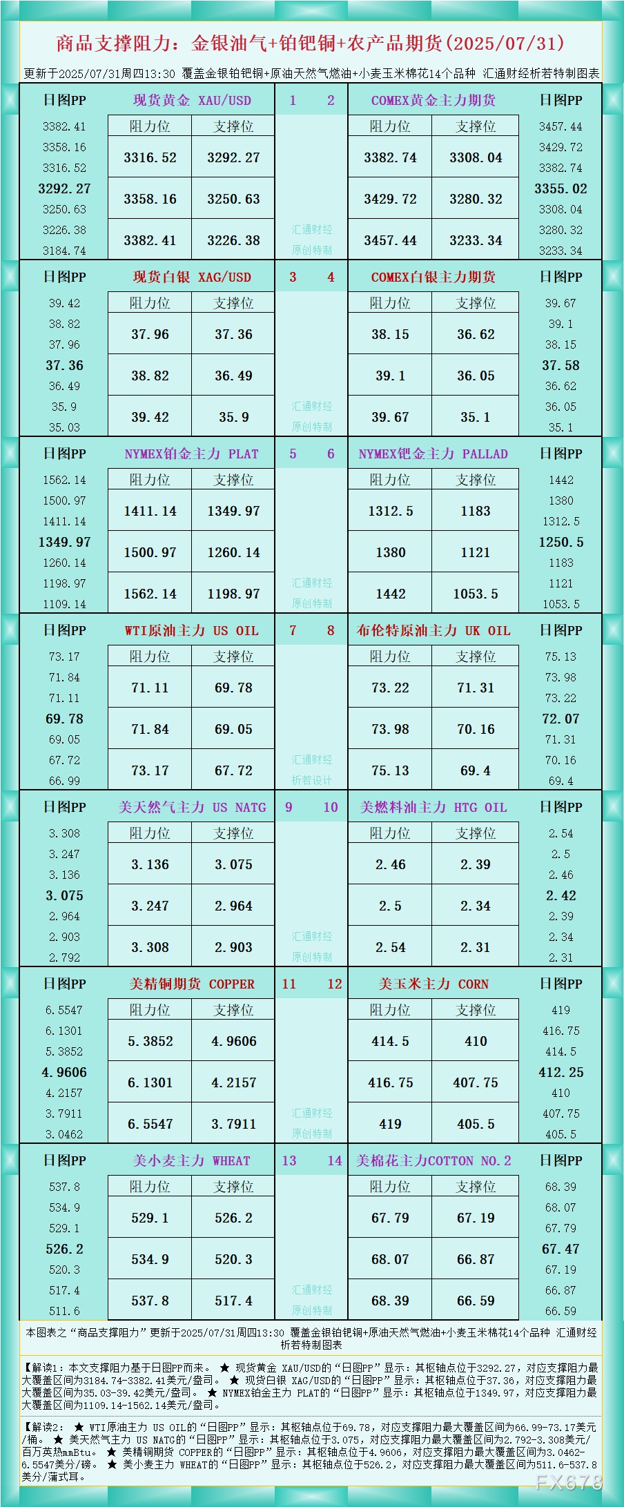XM官网:一张图看商品支撑阻力:金银油气+铂钯铜农产品期货(2025年7月31日