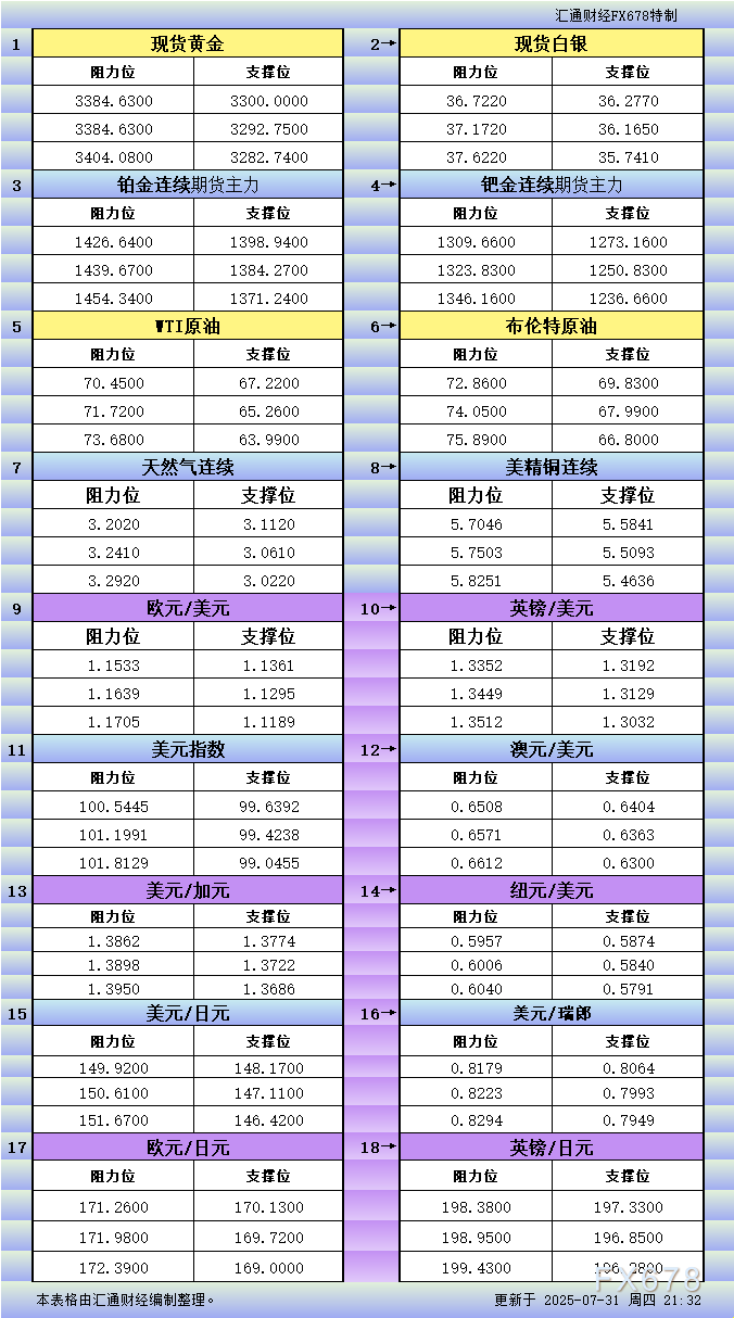 XM官网:7月31日美市更新支撑阻力:18品种支撑阻力(金银铂钯原油天然气铜及十