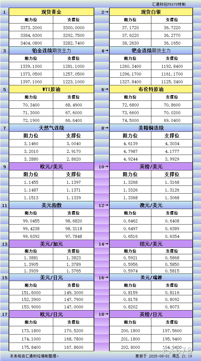 XM官网登陆入口:8月1日美市更新支撑阻力:18品种支撑阻力(金银铂钯原油天然气