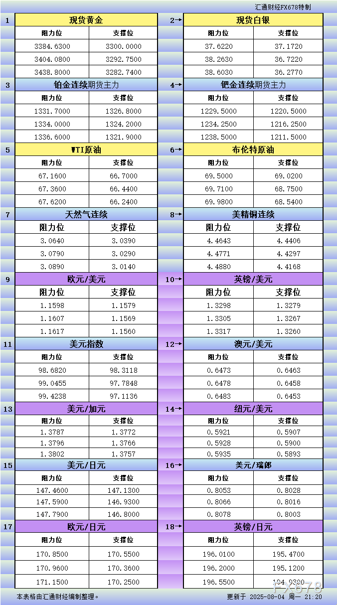 XM平台官网:8月4日美市更新支撑阻力:18品种支撑阻力(金银铂钯原油天然气铜及