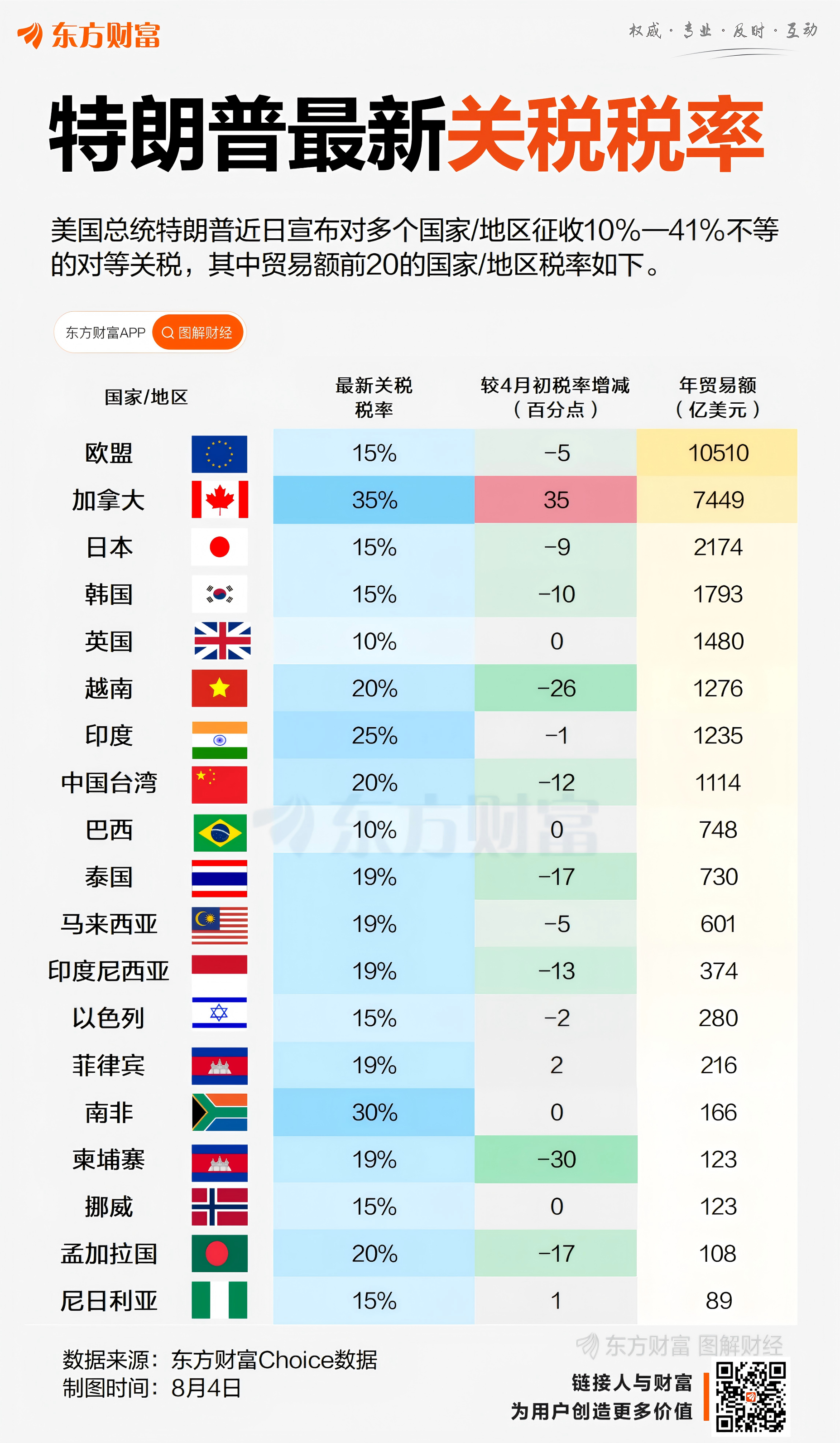 XM官网登陆入口:特朗普更新关税!一图了解部分国家和地区最新税率(图1)