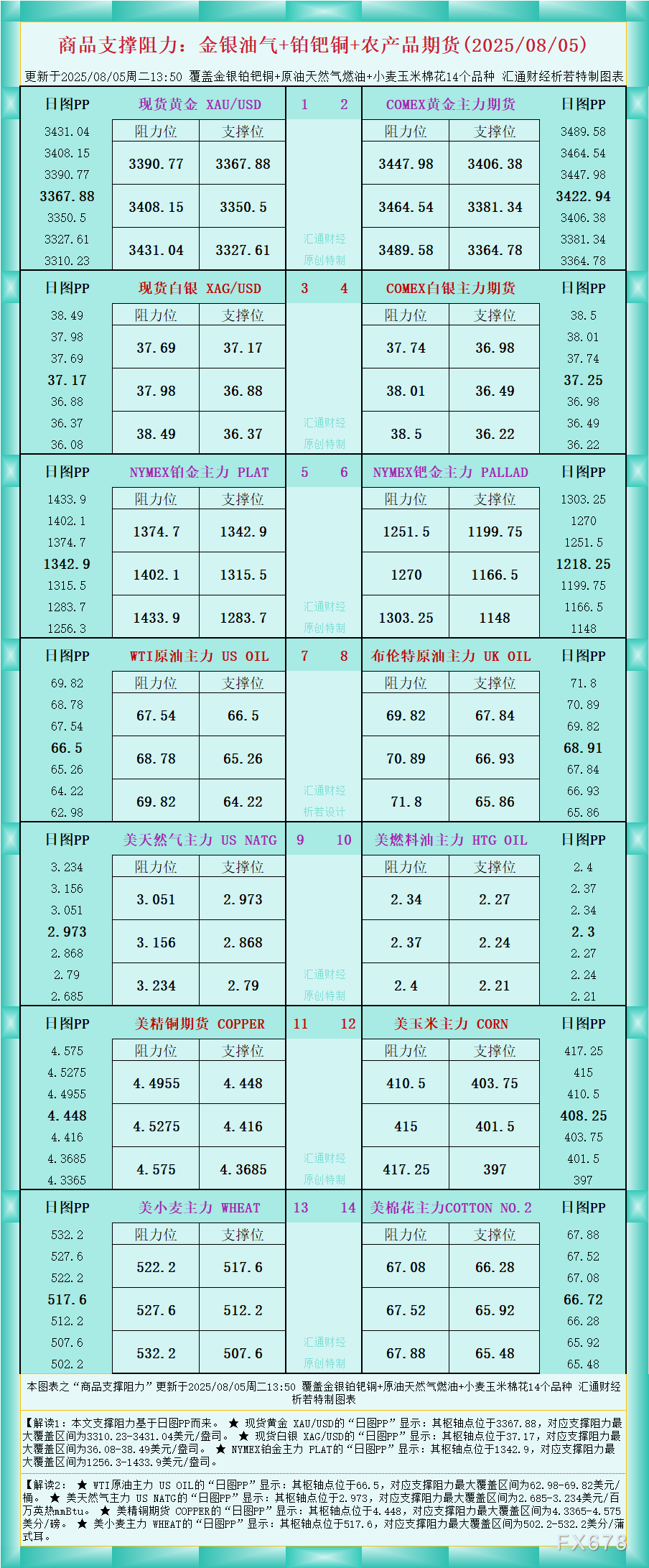 XM官网:一张图看商品支撑阻力:金银油气+铂钯铜农产品期货(2025年8月5日)