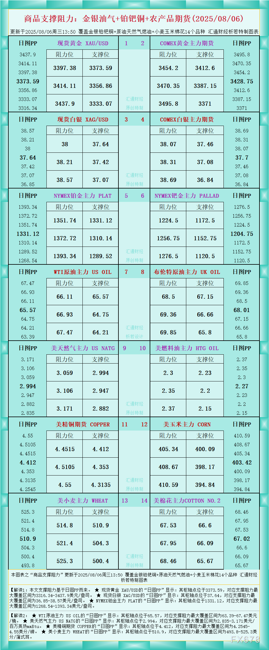 XM官网:一张图看商品支撑阻力:金银油气+铂钯铜农产品期货(2025年8月6日)