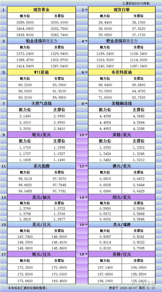 XM官网:8月7日美市更新支撑阻力:18品种支撑阻力(金银铂钯原油天然气铜及十大