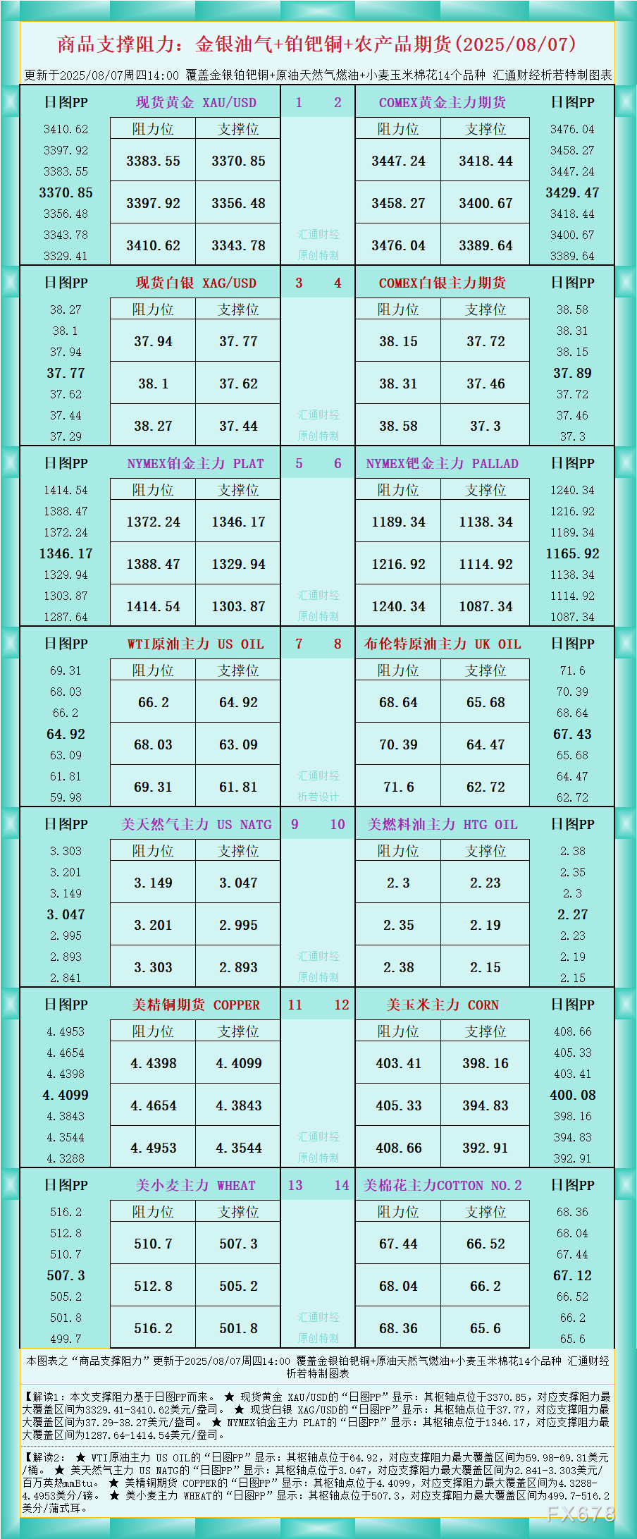 XM平台官网:一张图看商品支撑阻力:金银油气+铂钯铜农产品期货(2025年8月7