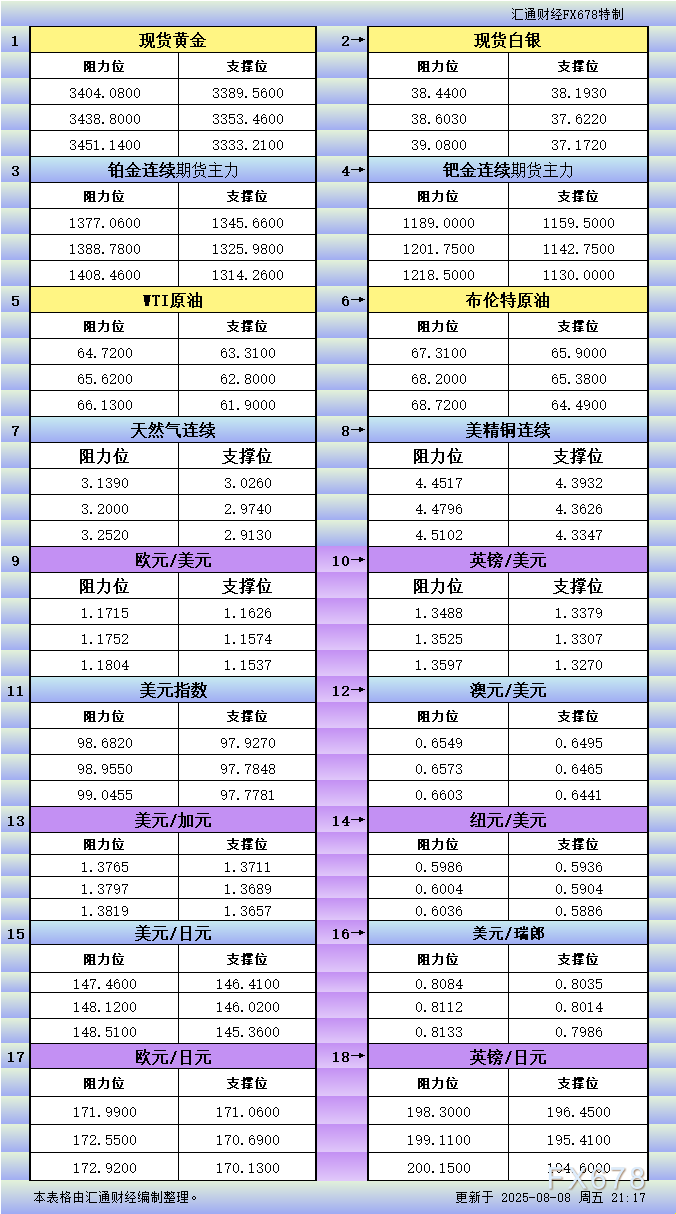 XM外汇官网:8月8日美市更新支撑阻力:18品种支撑阻力(金银铂钯原油天然气铜及