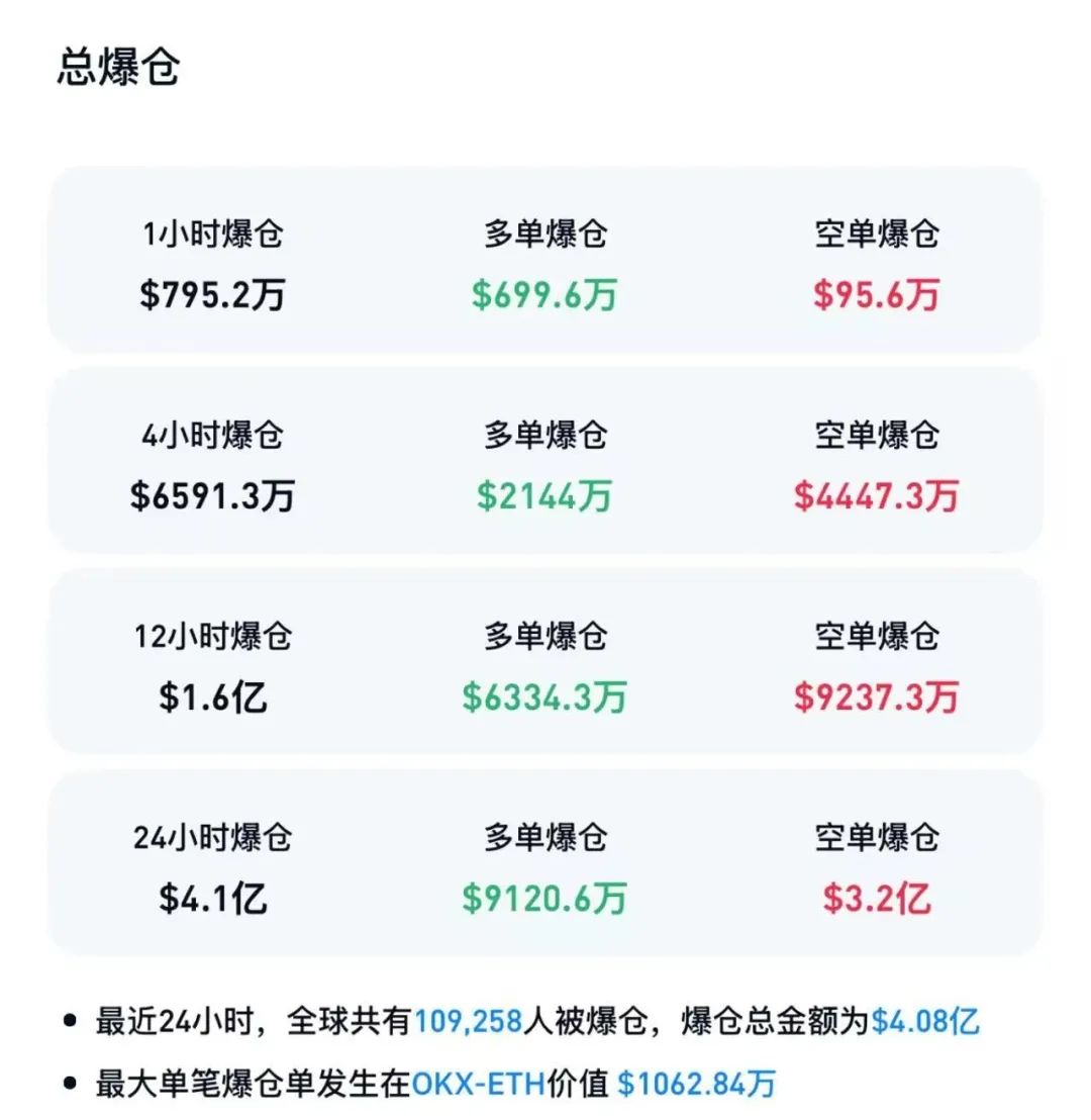 XM平台官网:以太坊突然大涨 超10万人爆仓!美联储又一官员表态支持降息(图2)