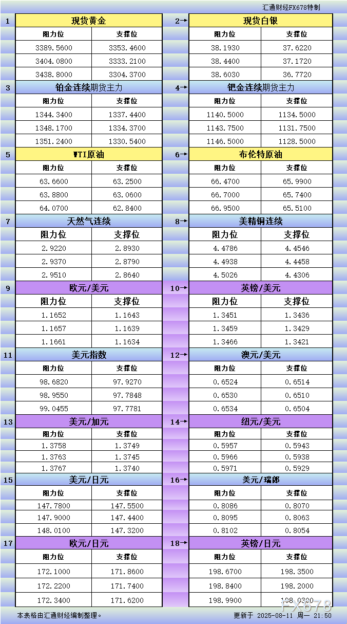 XM官网:8月11日美市更新支撑阻力:18品种支撑阻力(金银铂钯原油天然气铜及十