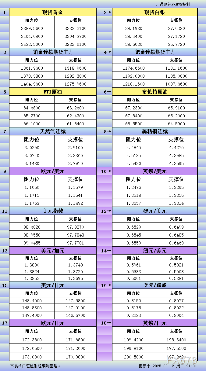 XM平台官网:8月12日美市更新支撑阻力:18品种支撑阻力(金银铂钯原油天然气铜