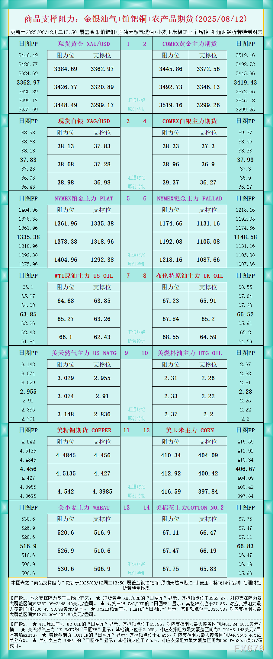XM外汇官网:一张图看商品支撑阻力:金银油气+铂钯铜农产品期货(2025年8月1