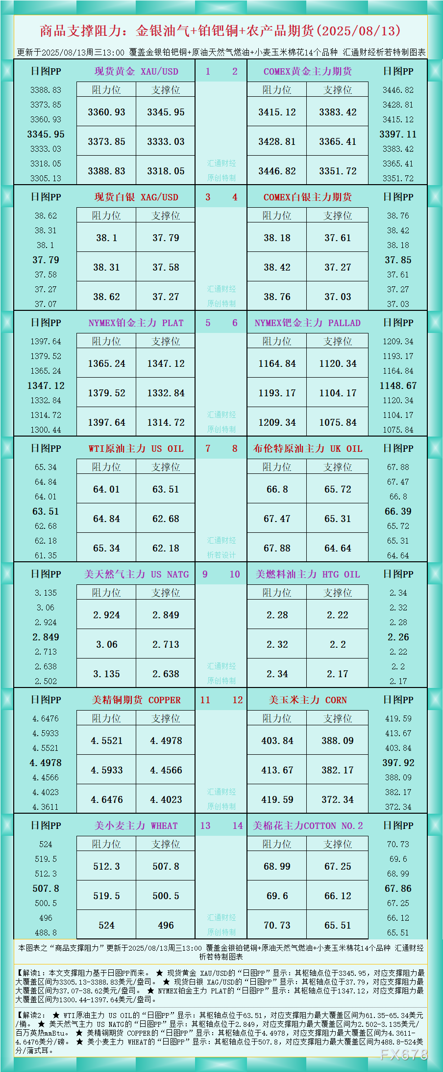 XM外汇官网:一张图看商品支撑阻力:金银油气+铂钯铜农产品期货(2025年8月1
