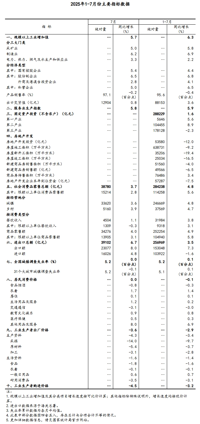 XM平台官网:统计局:7月规模以上工业增加值增长5.7% 社会消费品零售总额增长3.7%(图7)
