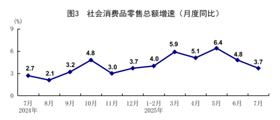 XM平台官网:统计局:7月规模以上工业增加值增长5.7% 社会消费品零售总额增长3.7%(图3)