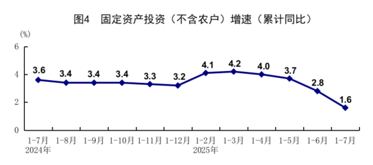 XM平台官网:统计局:7月规模以上工业增加值增长5.7% 社会消费品零售总额增长3.7%(图4)