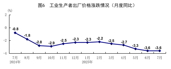 XM平台官网:统计局:7月规模以上工业增加值增长5.7% 社会消费品零售总额增长3.7%(图6)
