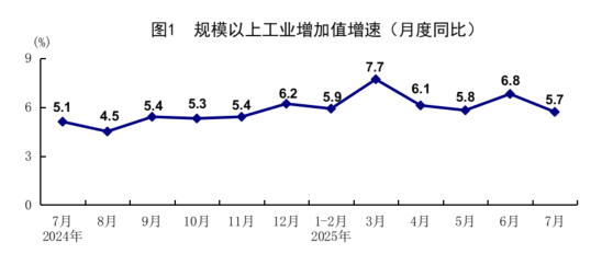 XM平台官网:统计局:7月规模以上工业增加值增长5.7% 社会消费品零售总额增长
