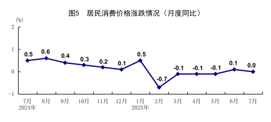 XM平台官网:统计局:7月规模以上工业增加值增长5.7% 社会消费品零售总额增长3.7%(图5)