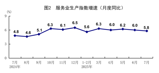XM平台官网:统计局:7月规模以上工业增加值增长5.7% 社会消费品零售总额增长3.7%(图2)