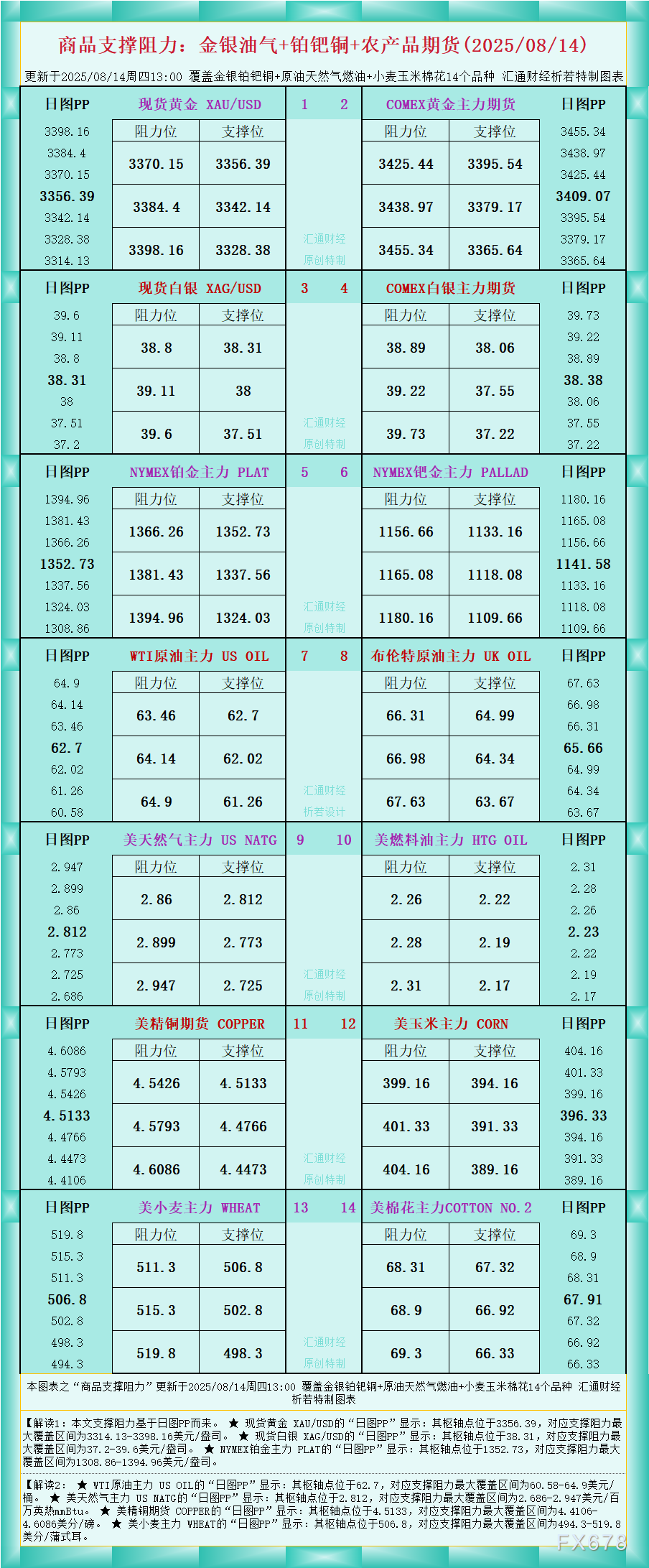 XM官网登陆入口:一张图看商品支撑阻力:金银油气+铂钯铜农产品期货(2025年8