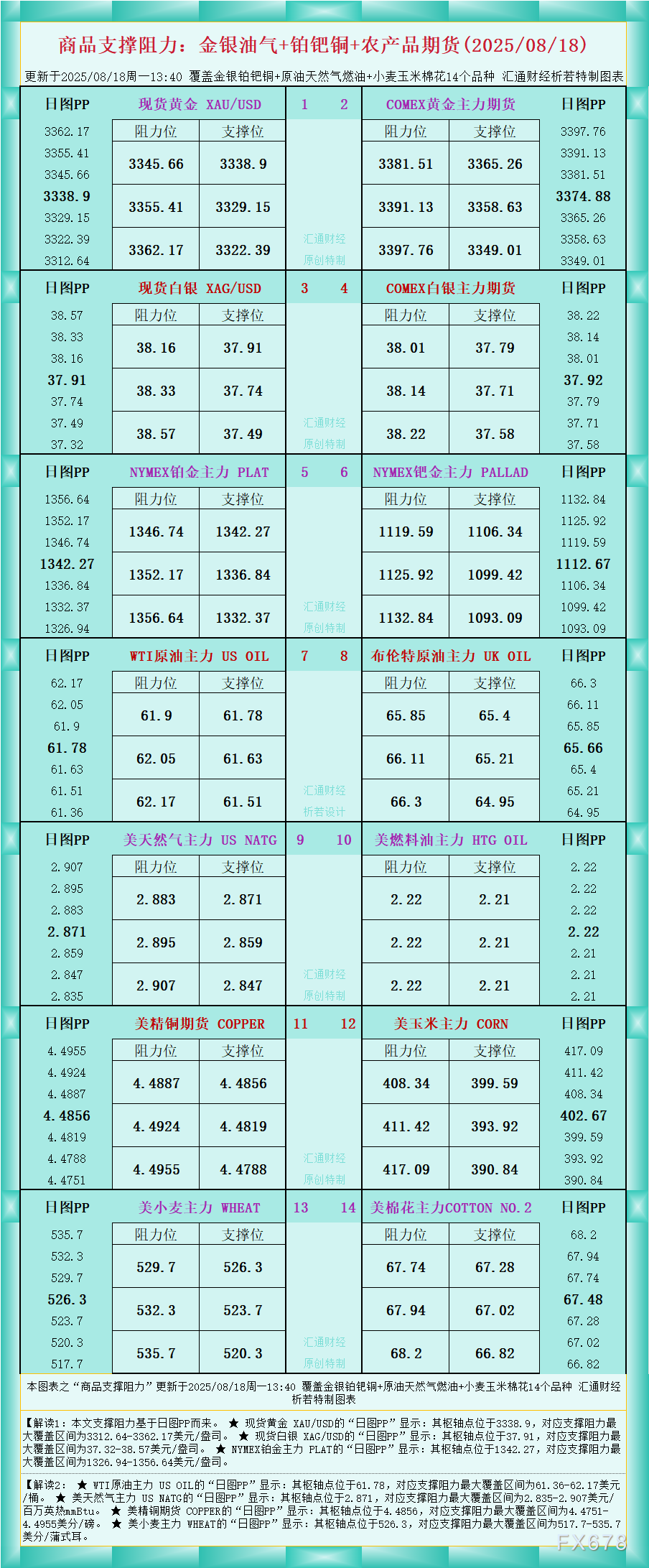 XM平台官网:一张图看商品支撑阻力:金银油气+铂钯铜农产品期货(2025年8月1