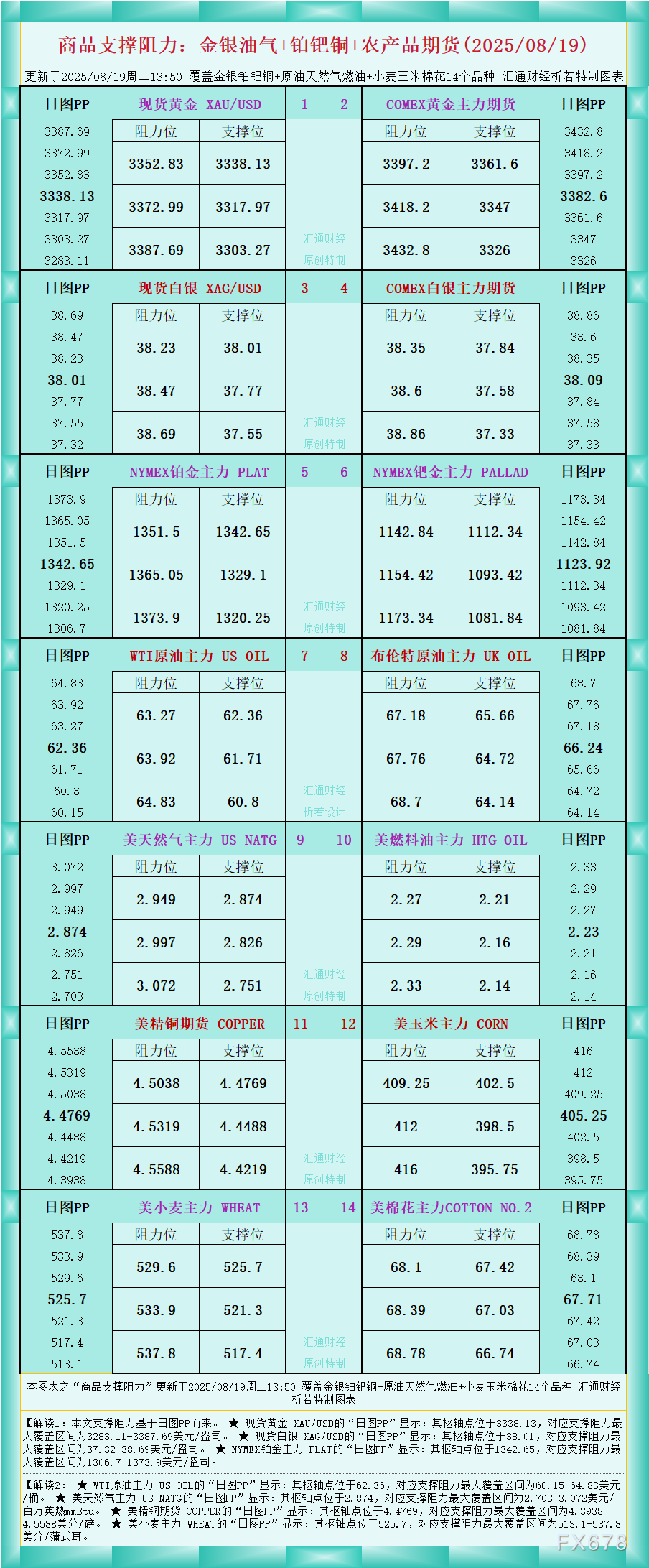 XM官网登陆入口:一张图看商品支撑阻力:金银油气+铂钯铜农产品期货(2025年8